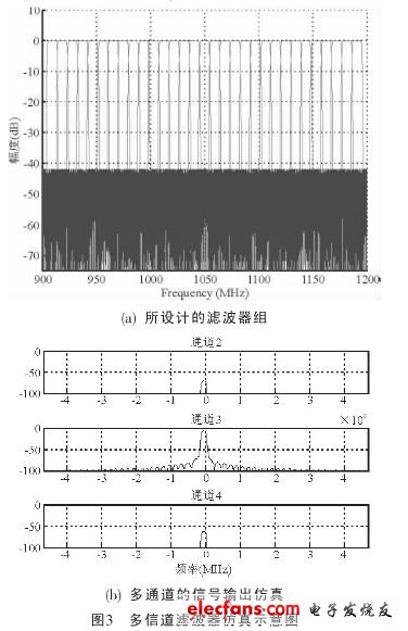 多信道濾波器組及其信號輸出仿真波形（電子發(fā)燒友網(wǎng)）