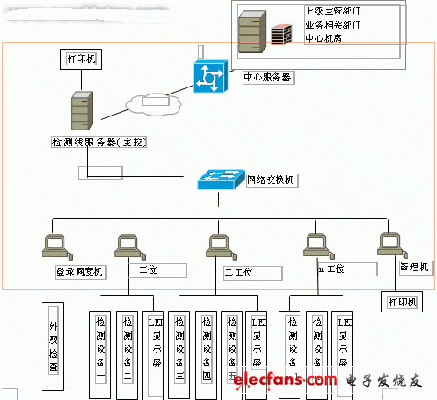 計(jì)算機(jī)聯(lián)網(wǎng)檢測(cè)系統(tǒng)結(jié)構(gòu)