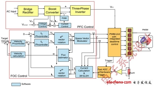 圖4:無(wú)傳感器FOC和PFC的簡(jiǎn)化框圖。