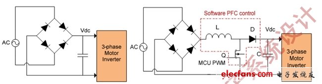 圖2:整流后的VDC（a）；軟件PFC控制VDC（b）。