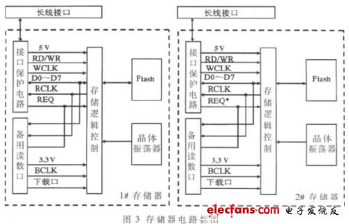 如圖3  存儲器電路框圖（電子發(fā)燒友網(wǎng)）