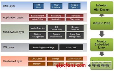 明導(dǎo)國際信息娛樂設(shè)計(jì)解決方案：符合 GENIVI 要求且基于 Intel Atom、ARM Cortex-A8 和 ARM Cortex-A9 平臺(tái)。