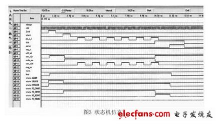 功能仿真波形如圖3（電子發(fā)燒友網(wǎng)）