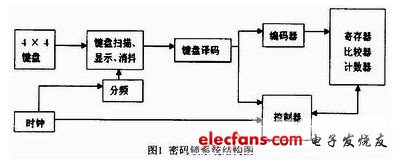 系統(tǒng)結(jié)構(gòu)大致如圖1（電子發(fā)燒友網(wǎng)）