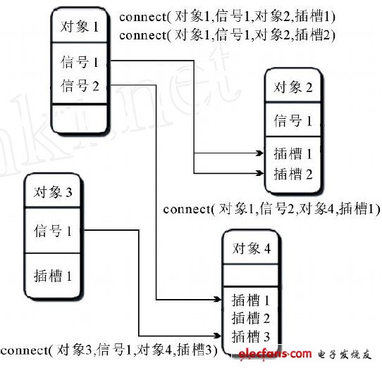 圖1  信號與槽連接抽象圖