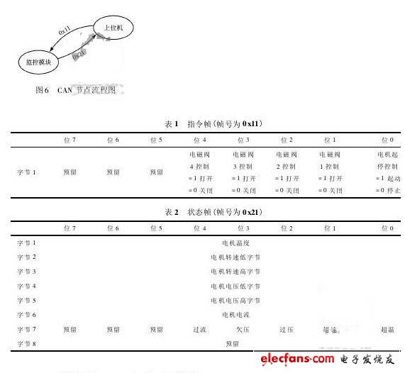 系統(tǒng) CAN 節(jié)點流程圖