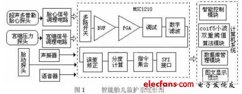 智能電腦胎兒監(jiān)護(hù)系統(tǒng)框圖如圖1