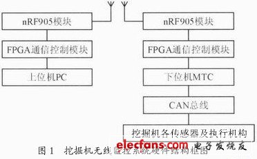 系統(tǒng)硬件結構框圖如圖1