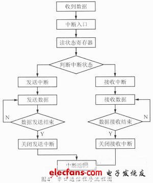 串口程序流程圖如圖4