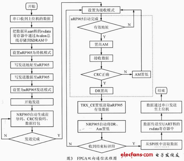 FPGA片上系統(tǒng)通信流程罔如圖3