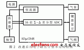 改進(jìn)后的電子血壓計硬件結(jié)構(gòu)如圖