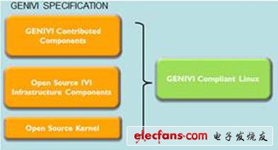 圖2:符合GENIVI要求的Linux是貢獻(xiàn)開放源代碼的組合