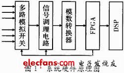 圖1 數(shù)據(jù)采集系統(tǒng)硬件原理