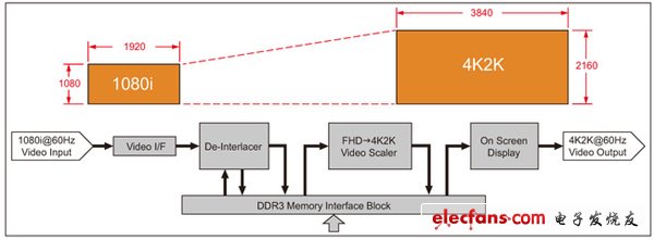 圖 2，可將四路高清輸入交錯為 4K 顯示的顯示 TDP 縮放器參考設(shè)計