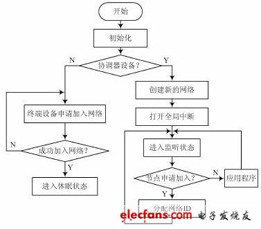 圖3 系統(tǒng)網(wǎng)絡(luò)啟動流程圖