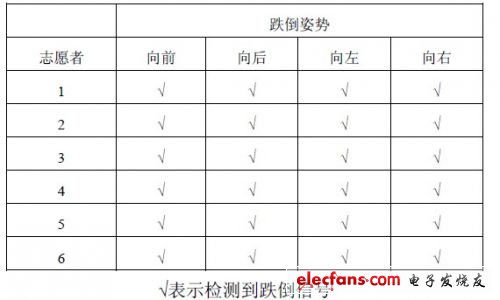 表2 智能終端傳感測試數(shù)據(jù)表