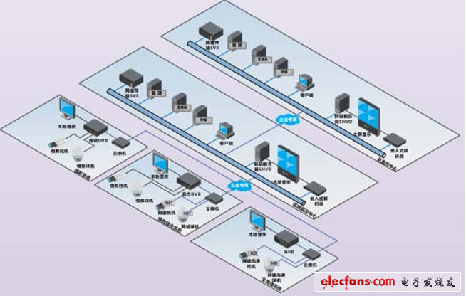 大中型規(guī)模視頻監(jiān)控系統(tǒng)結(jié)構(gòu)圖