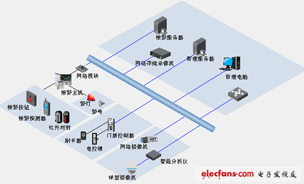 報(bào)警、門(mén)禁子系統(tǒng)