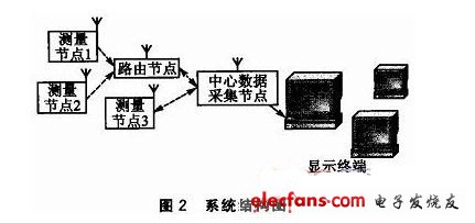 系統(tǒng)結(jié)構(gòu)圖如圖2