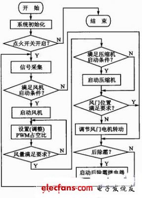 語(yǔ)音控制汽車(chē)空調(diào)系統(tǒng)