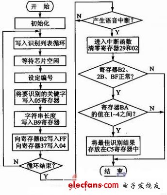 汽車(chē)空調(diào)控制語(yǔ)音識(shí)別模塊