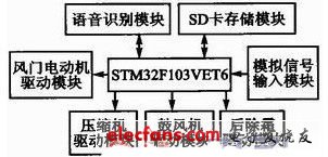 語(yǔ)音識(shí)別汽車(chē)空調(diào)控制系統(tǒng)結(jié)構(gòu)