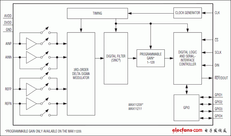 MAX11209、MAX11211：功能框圖