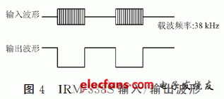 IRM-338S的輸入／輸出波形如圖