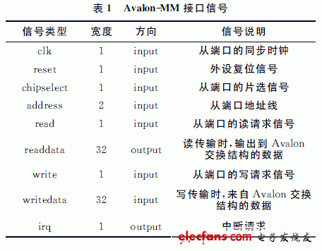 Avalon-MM定義了一組接口信號(hào)和總線時(shí)序，具體的接口信號(hào)見(jiàn)表1