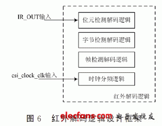 紅外解碼邏輯設計框架