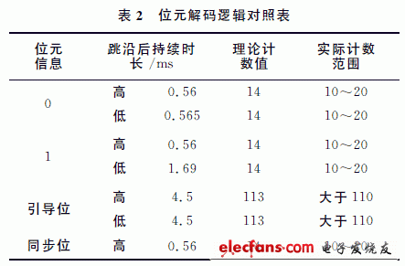 位元解碼邏輯對照表