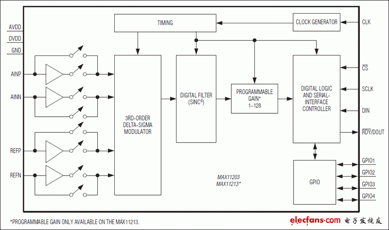 MAX11203、MAX11213：功能框圖