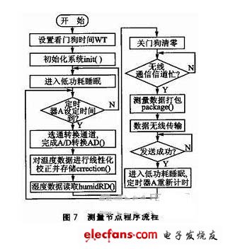 測(cè)量節(jié)點(diǎn)程序流程如圖7