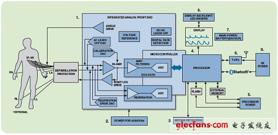 圖2. 心電圖（ECG）系統(tǒng)解決方案框圖