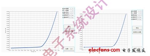 圖5 :基于P3HT和PCBM的有機(jī)太陽能電池以B2912A測試得到的在1000W/m2光照強(qiáng)度下的I-V曲和無光照條件下的I-V曲線