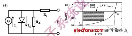 圖3 :有機(jī)太陽能電池等效電路及相關(guān)參數(shù)