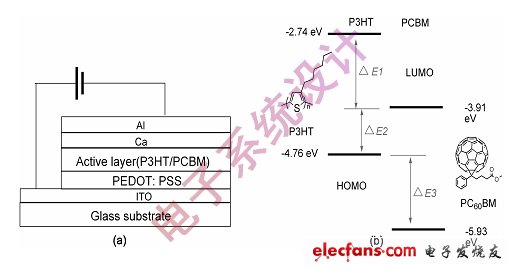 圖2 :有代表性的給體P3HT和受體PCBM的有機(jī)太陽能電池結(jié)構(gòu)示意圖和材料的電子能級