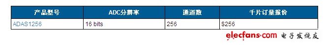 ADAS1256數(shù)字X射線AFE報價、供貨與配套產(chǎn)品