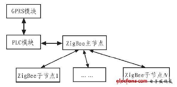 圖2 現(xiàn)場(chǎng)控制器的組成