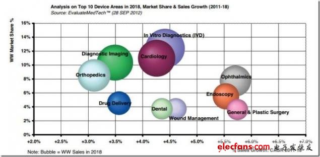 2018年10大設(shè)備領(lǐng)域市場份額及銷售增長分析，來源:EvaluateMedtech,2012年9月28日