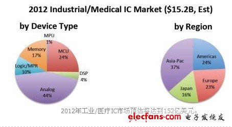 　2012年工業(yè)/醫(yī)療IC市場預(yù)估將達到152億美元。