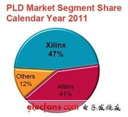 Xilinx、Altera、Lattice、Microsemi所占FPGA市場份額高達(dá)98%以上