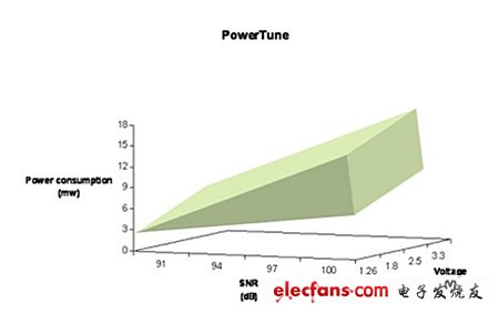 SNR 及電壓的提升將使功耗增加