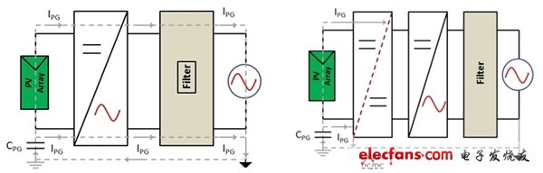 圖1：(a)非隔離逆變器下電網(wǎng)的直流注入；(b) 通過(guò)隔離阻斷直流注入。(電子系統(tǒng)設(shè)計(jì))