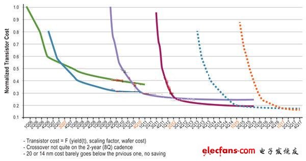 20 nm技術(shù)逐漸成熟起來(lái)，其成本可能永遠(yuǎn)不會(huì)低于28 nm技術(shù)。