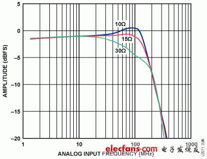 圖6. 通帶平坦度性能與放大器輸出串聯(lián)電阻R<sub>A</sub>的關(guān)系