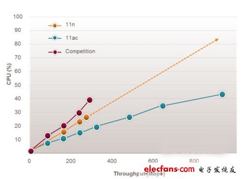 　比較高通創(chuàng)銳訊3x3 802.11ac與802.11n的CPU使用率，由于硬件加速的緣故，使系統(tǒng)整體具有更高性能。