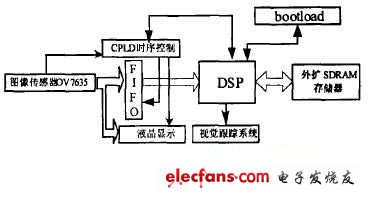 系統(tǒng)硬件電路的功能模塊框圖