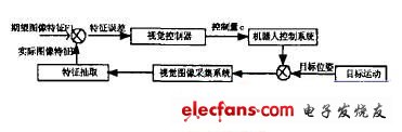 基于圖像跟蹤的視覺(jué)跟蹤控制系統(tǒng)