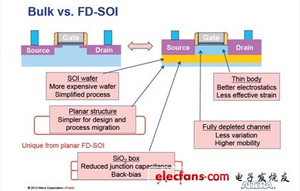 圖 Bulk CMOS工藝和FDSOI CMOS工藝對比圖